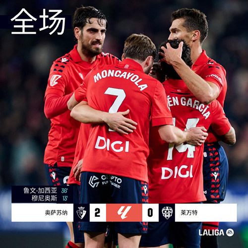 半场打卡2-0！奥萨苏纳主场轻取莱万特，维克托-穆尼奥斯传射定胜局